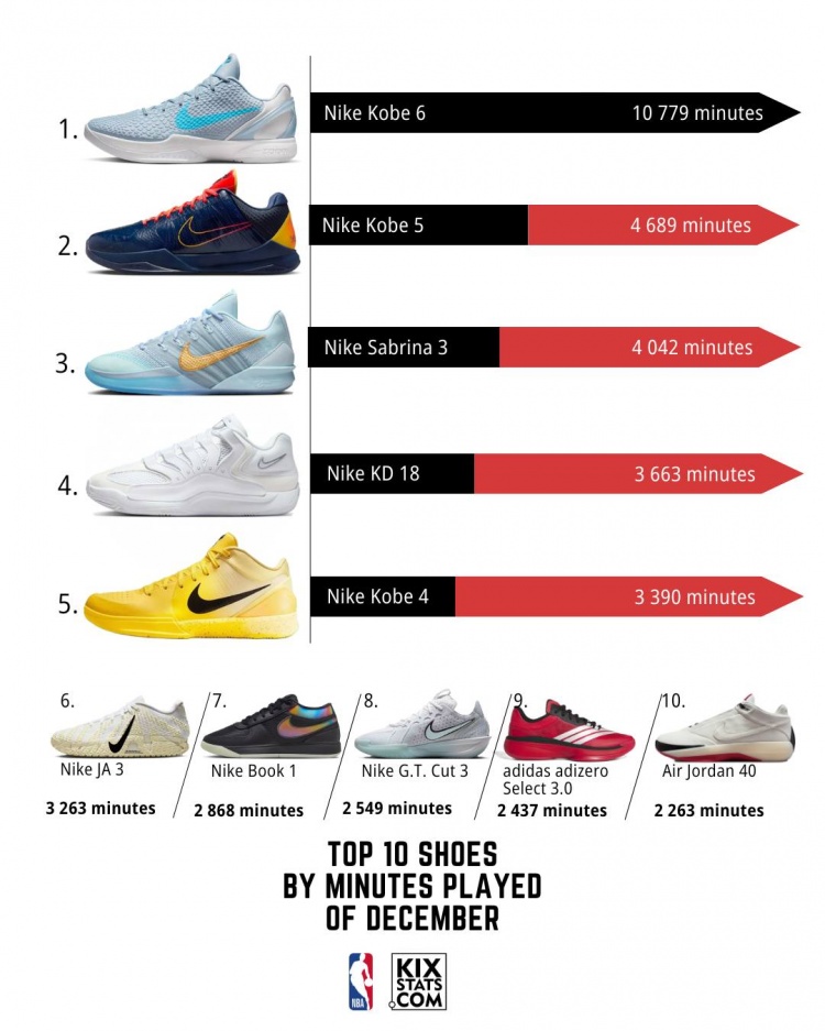星空体育中国-12月NBA球鞋上脚时间TOP10！科比占据前二  前10中有9款耐克